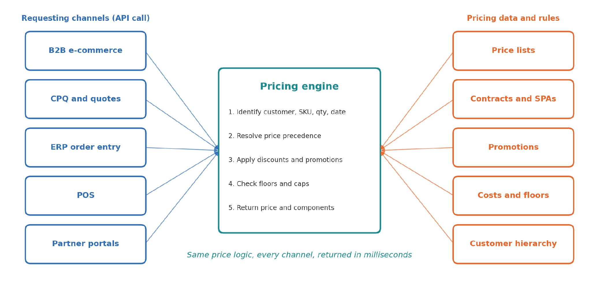 Diagram of a pricing engine receiving price requests from e-commerce, CPQ, ERP, POS, and partner portals and applying price lists, contracts, promotions, and floors