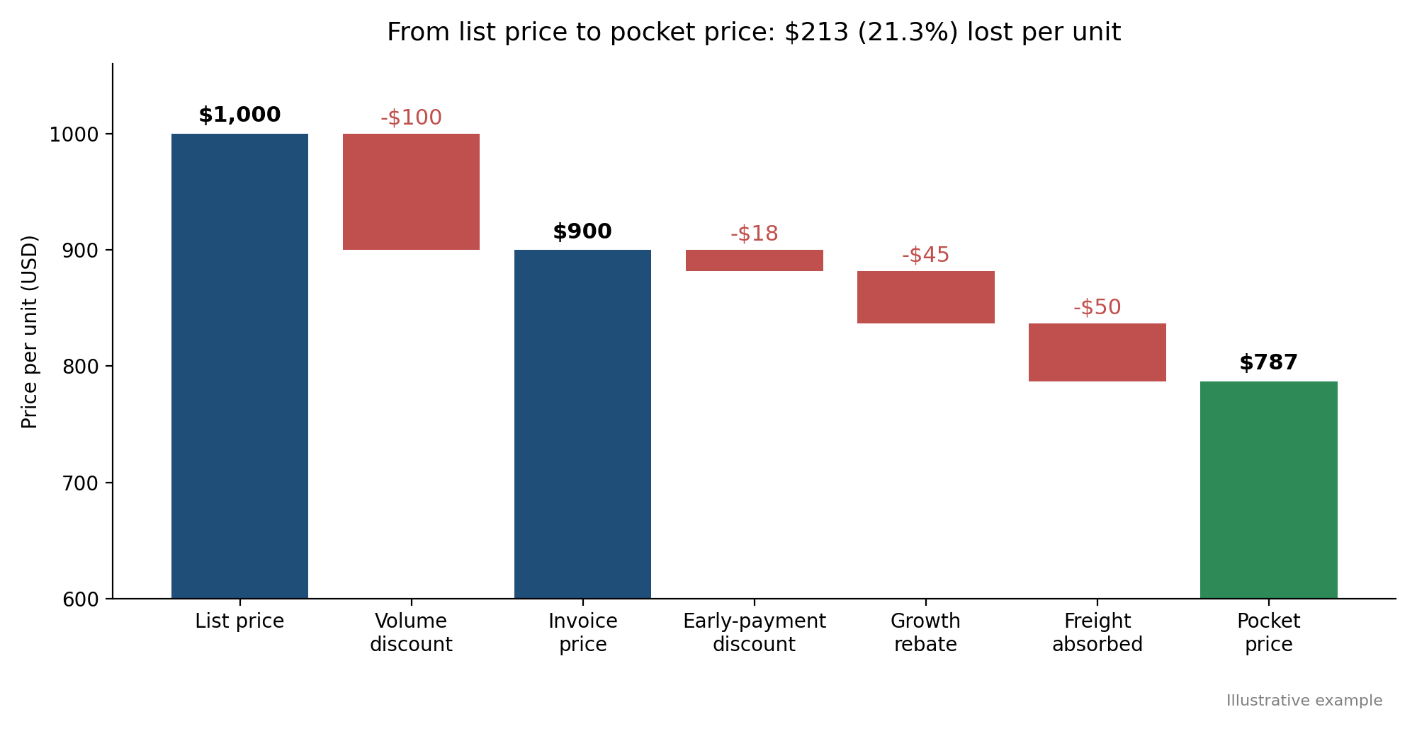 Price waterfall from a $1,000 list price to a $787 pocket price after a $100 volume discount, $18 early-payment discount, $45 growth rebate, and $50 absorbed freight