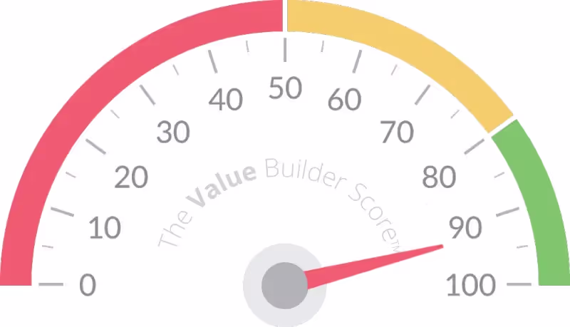 A graphical representation of a performance meter with the needle pointing towards the red zone, indicating a level below the industry average, labeled "The Value Builder System".