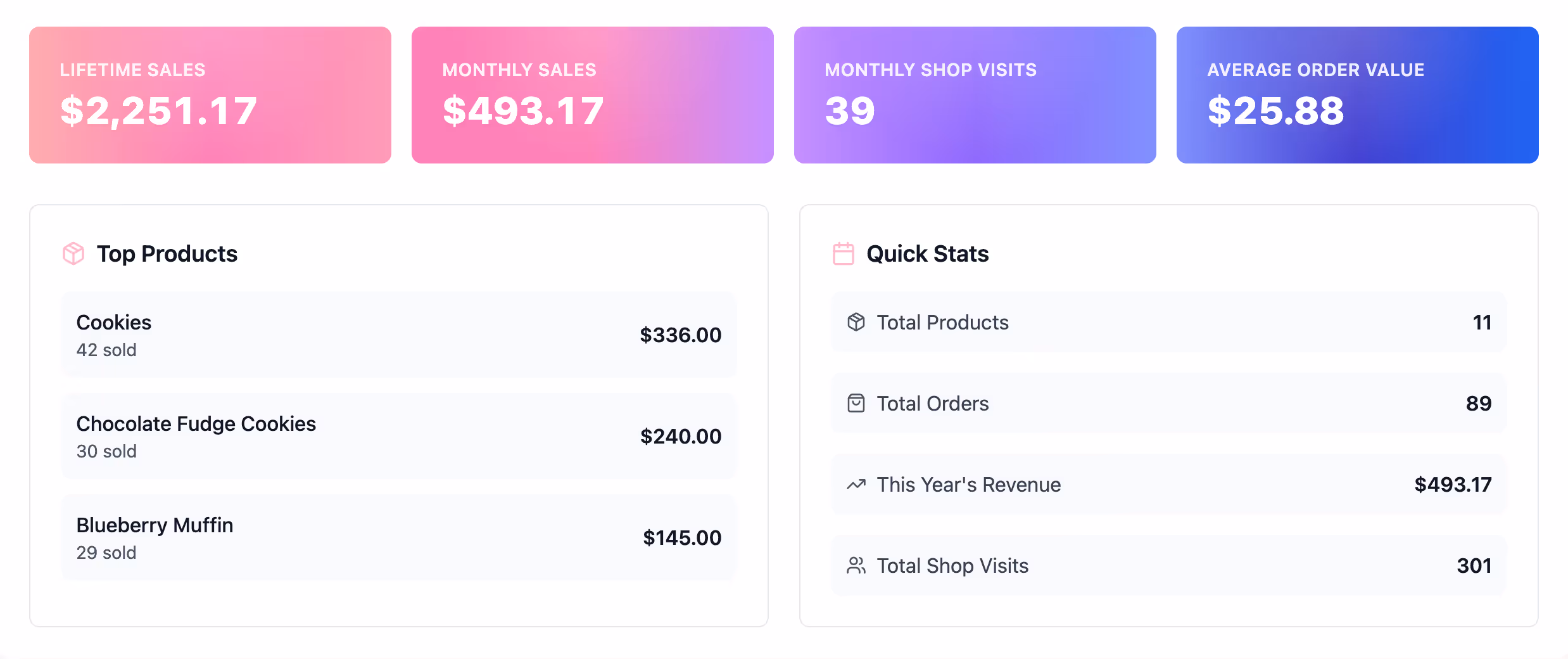 Bakery business analytics dashboard showing interactive sales trend charts, shop visitor data, and a ranking of best-selling menu items for data-driven growth.