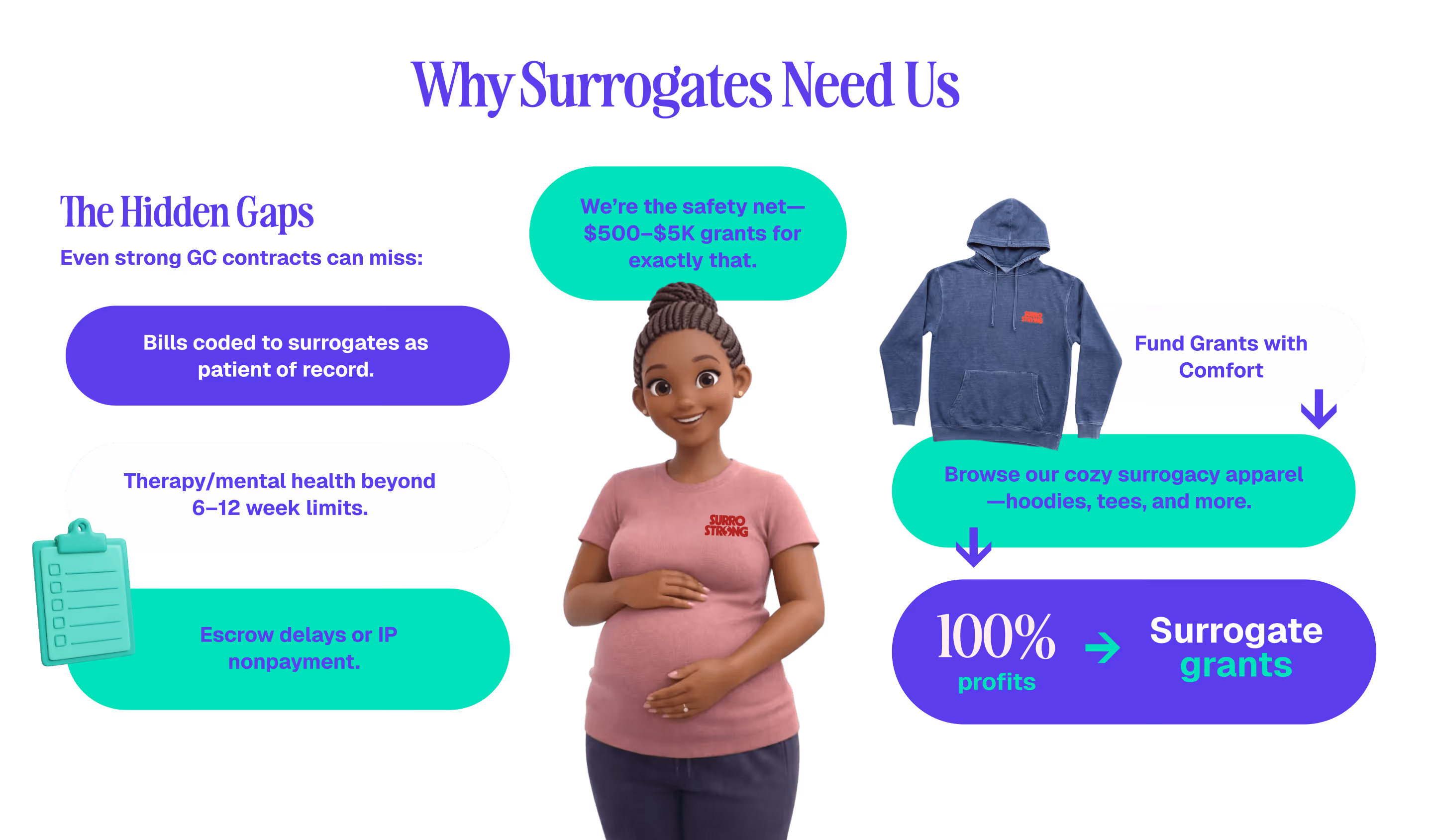 Infographic titled 'Why Surrogates Need Us' showing a pregnant woman in a pink Surro Strong shirt surrounded by text on hidden gaps in contracts, safety net grants from $500 to $5K, and surrogacy apparel promoting 100% profits donated as surrogate grants.