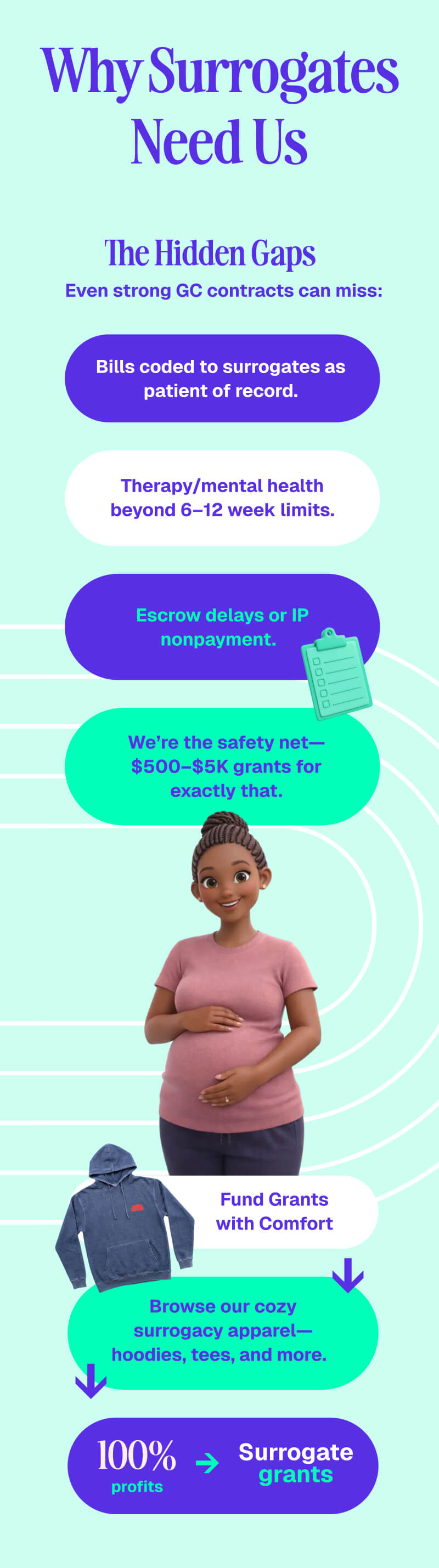 Infographic titled 'Why Surrogates Need Us' outlining hidden gaps in gestational carrier contracts with bullet points on billing, therapy limits, escrow delays, grants for safety net, surrogacy apparel, and a smiling pregnant woman illustration.