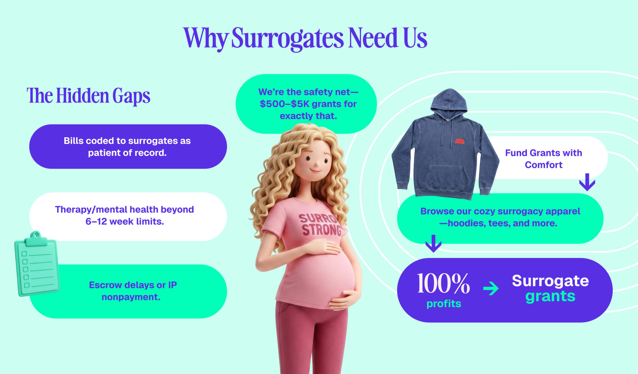 Infographic titled 'Why Surrogates Need Us' showing a pregnant woman in a pink Surro Strong shirt surrounded by text on hidden gaps in contracts, safety net grants from $500 to $5K, and surrogacy apparel promoting 100% profits donated as surrogate grants.