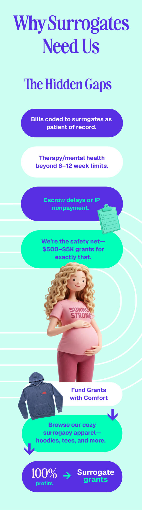 Infographic titled 'Why Surrogates Need Us' outlining hidden gaps in gestational carrier contracts with bullet points on billing, therapy limits, escrow delays, grants for safety net, surrogacy apparel, and a smiling pregnant woman illustration.