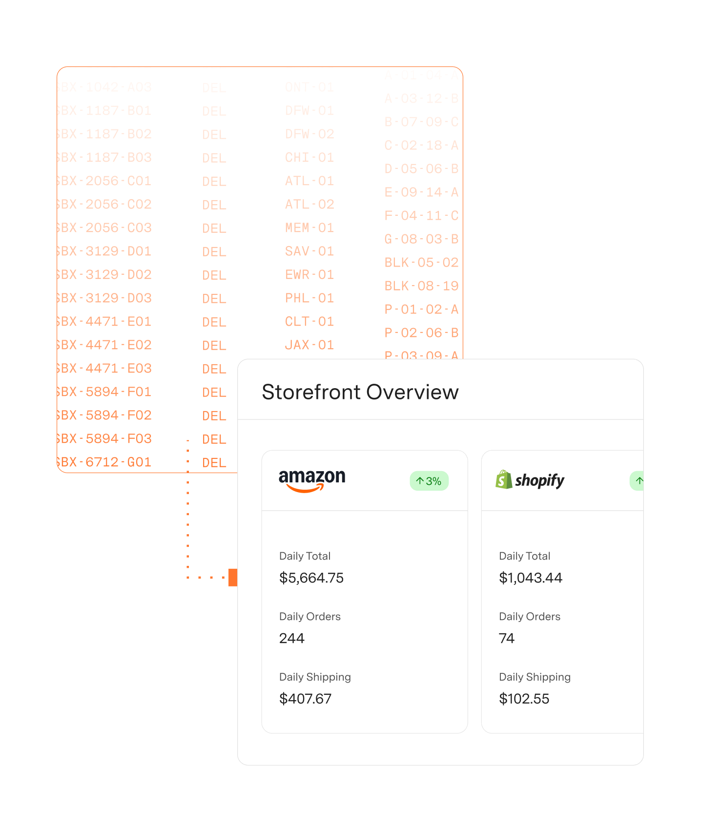 Dashboard titled Storefront Overview showing Amazon daily total sales of $5,664.75, 244 daily orders, $407.67 daily shipping, and Shopify daily total sales of $1,043.44, 74 daily orders, $102.55 daily shipping.