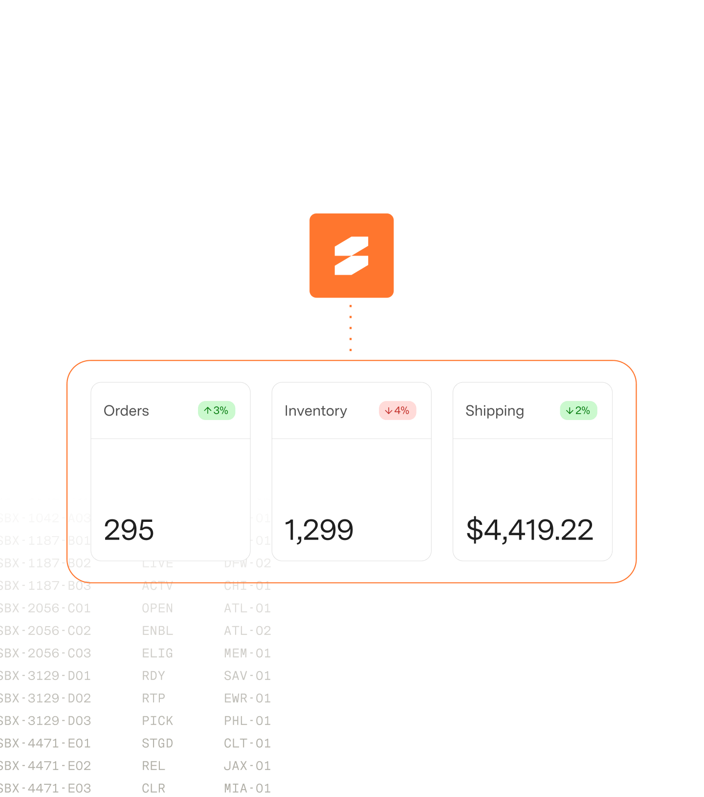 Dashboard showing metrics: 295 orders up 3%, 1,299 inventory down 4%, and $4,419.22 shipping down 2%.