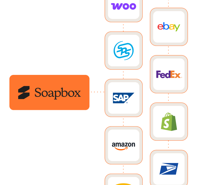 Diagram showing Soapbox connected to various company logos including WooCommerce, SPS Commerce, SAP, Amazon, UPS, eBay, FedEx, Shopify, and USPS.