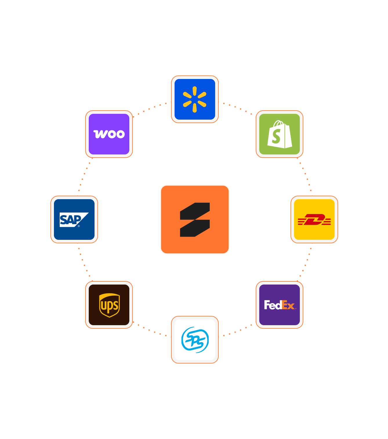 Orange icon with black abstract symbol in center surrounded by logos of WooCommerce, Walmart, Shopify, DHL, FedEx, SPS Commerce, UPS, and SAP connected in a circular dotted line.