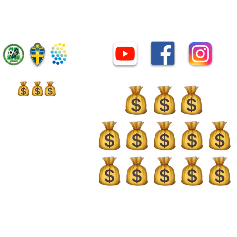 Chart comparing funding amounts for football clubs and platforms, showing icons for three clubs with three money bags each and three social media platforms with fifteen money bags distributed unevenly.
