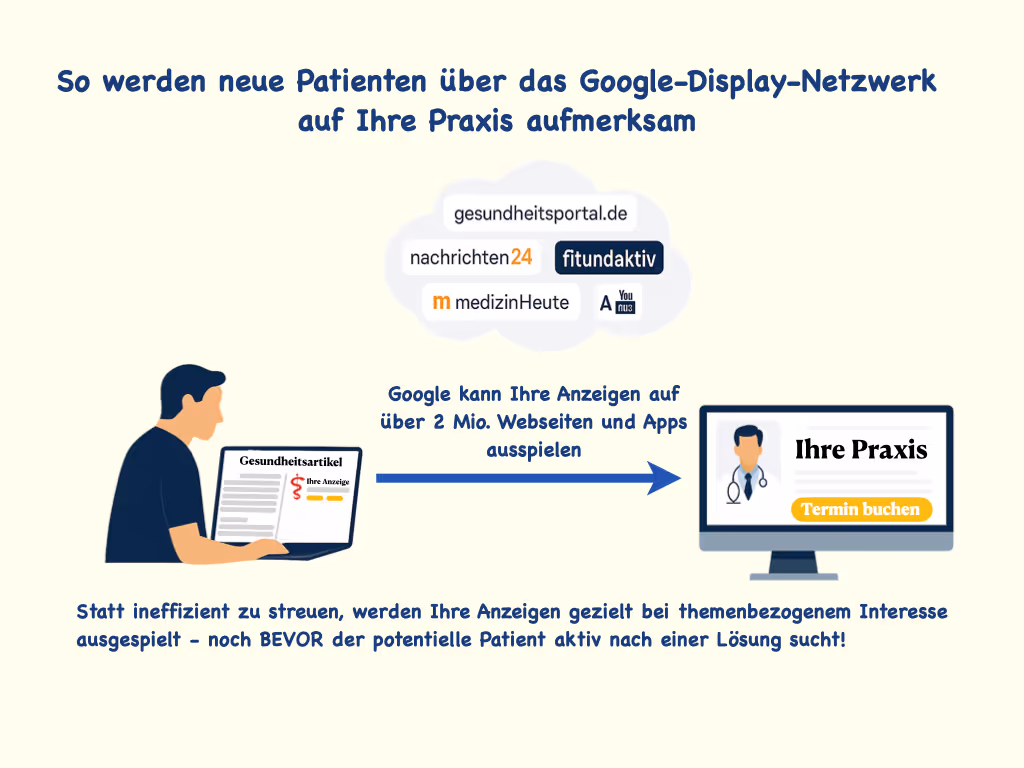 Illustration, die zeigt, wie neue Patienten über Anzeigen im Google Display-Netzwerk auf verschiedenen Gesundheitswebsites und in Apps eine Arztpraxis finden.