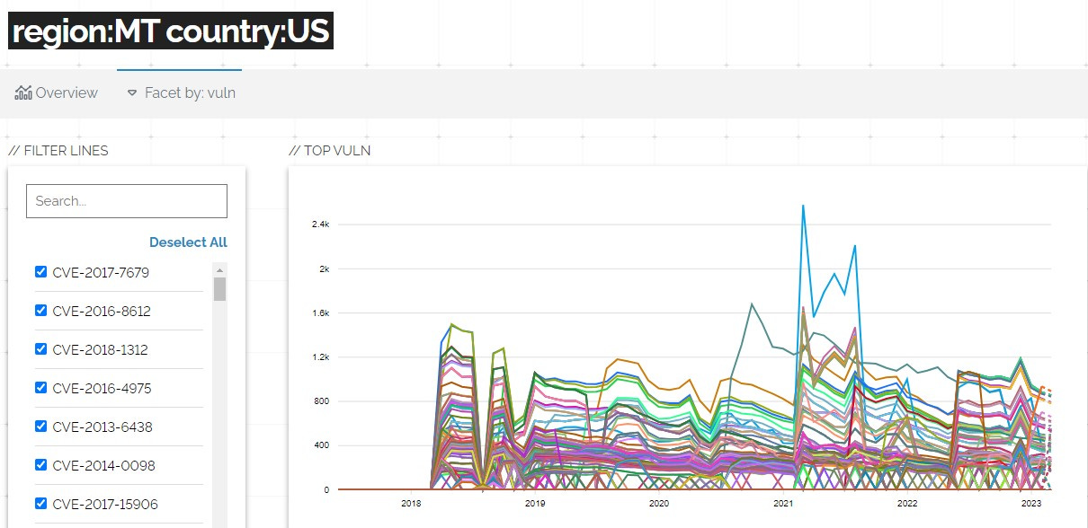 Unraveling the Secrets of Montana's Internet