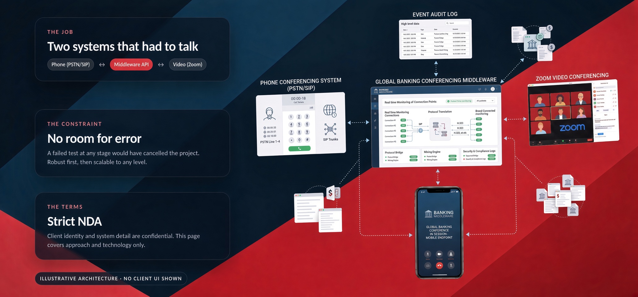 Illustrative architecture of the banking middleware: phone conferencing and video conferencing systems connected through a middleware API with an event audit log; no client interface shown