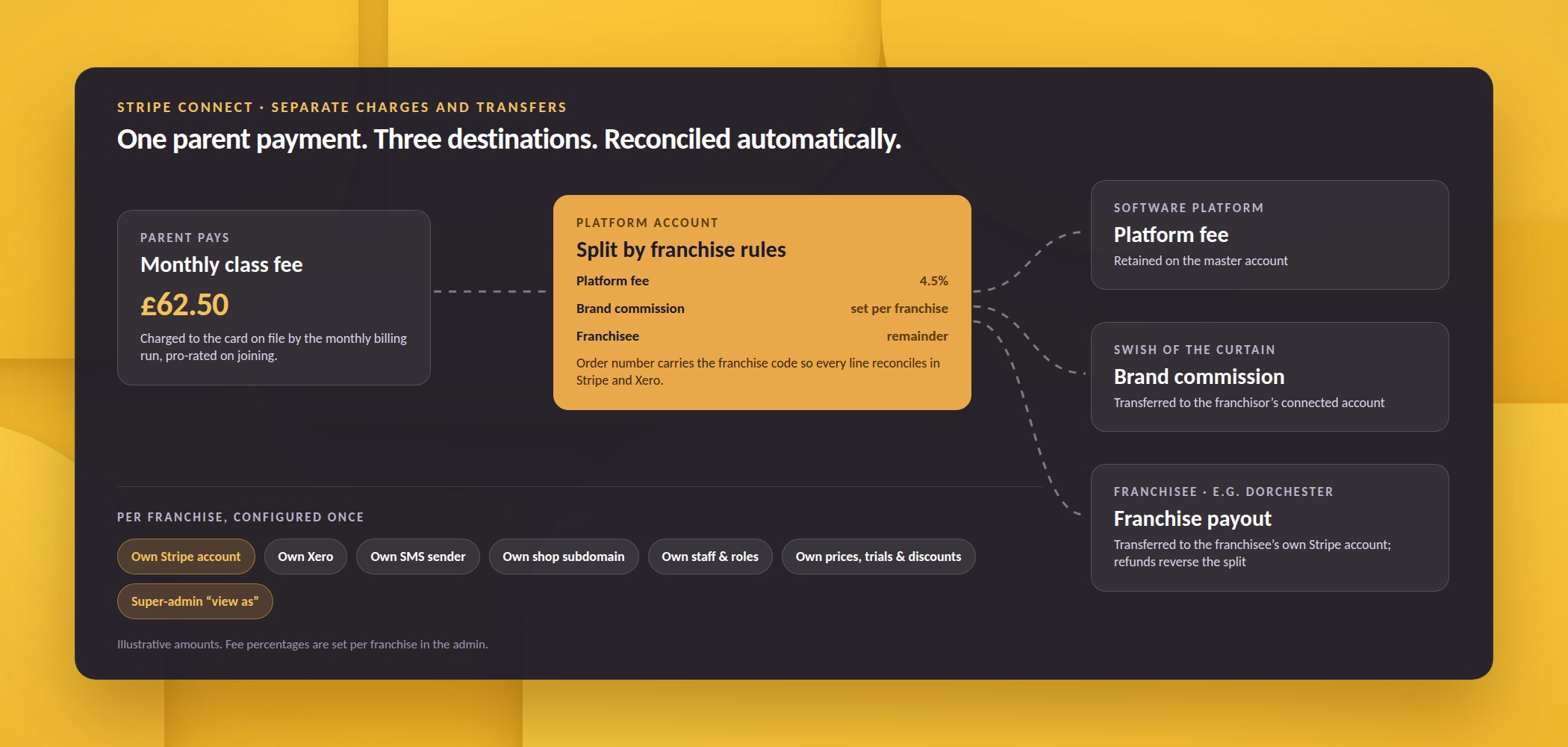 Diagram of the Stripe Connect payment split: one parent payment divided between a platform fee, the franchisor's brand commission and the franchisee payout, with per-franchise settings listed