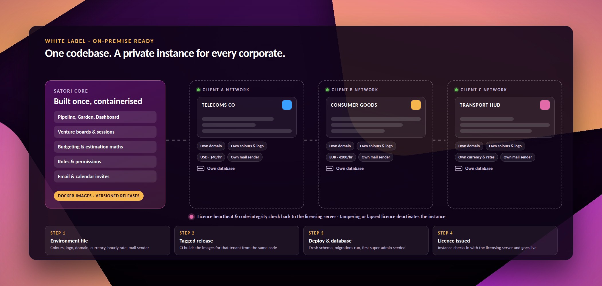 Diagram of Satori's white-label model: one containerised codebase deployed as a separate branded instance inside each corporate client's own network, each with its own domain, currency, mail sender and database, with a licence heartbeat