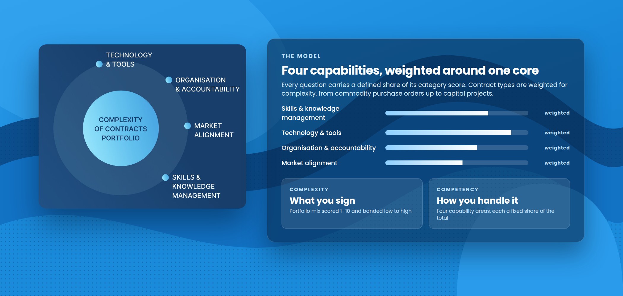 The scoring model: four capability areas, skills, technology, organisation and market alignment, arranged around the complexity of the contract portfolio