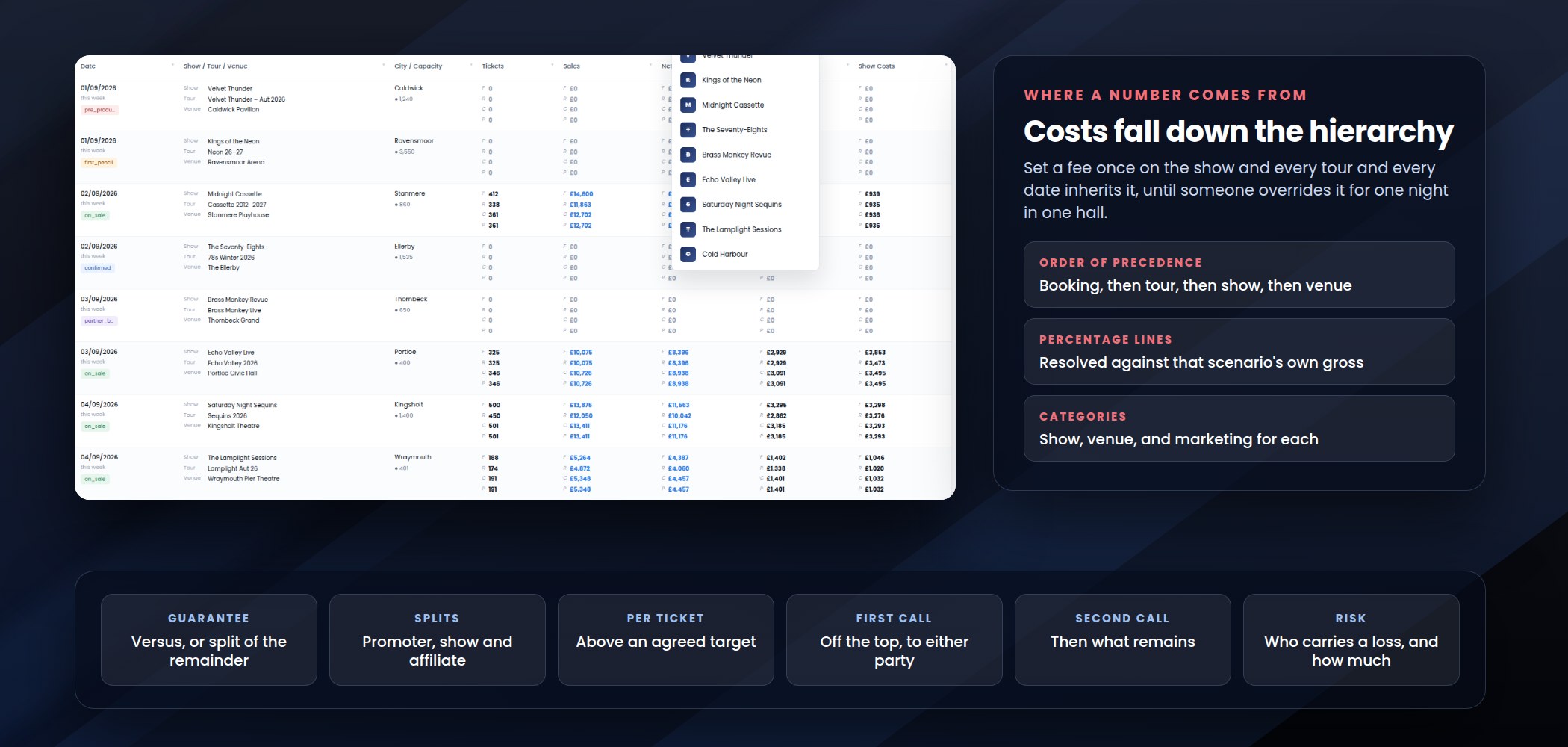 The detailed forecast grid listing tour dates with tickets, sales, net and costs, alongside the order of cost precedence and the promoter deal terms: guarantee, splits, per ticket, first call, second call and risk