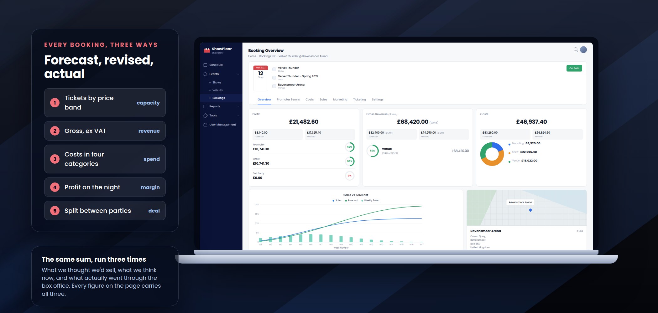 A ShowPlanr booking overview on a laptop, showing profit, gross revenue and costs with forecast and revised figures alongside, and the five steps from tickets by price band to the split between parties