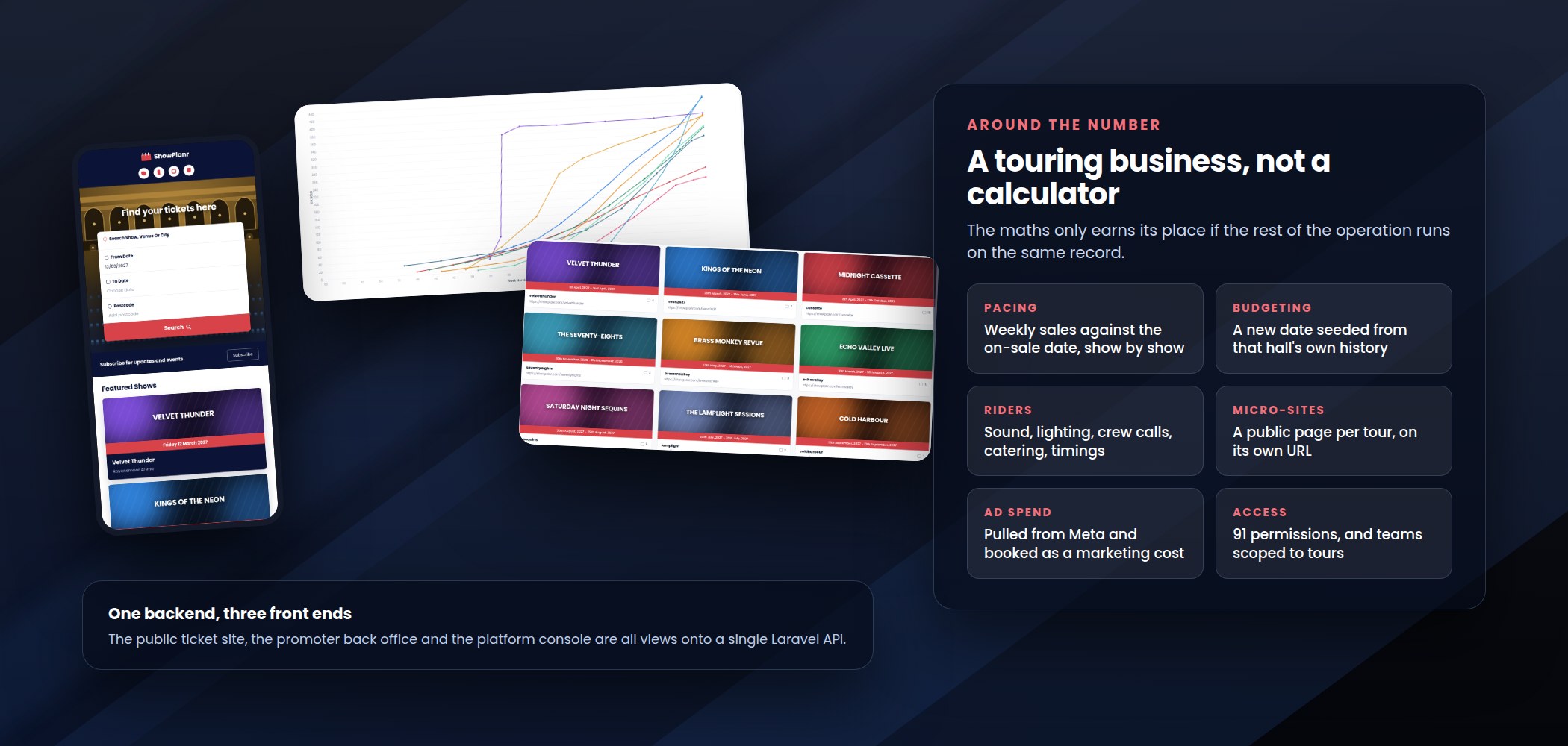 The public ShowPlanr ticket site on a phone beside a sell-through comparison chart and a grid of tour micro-sites, with the pacing, budgeting, riders, micro-sites, ad spend and access capabilities listed alongside