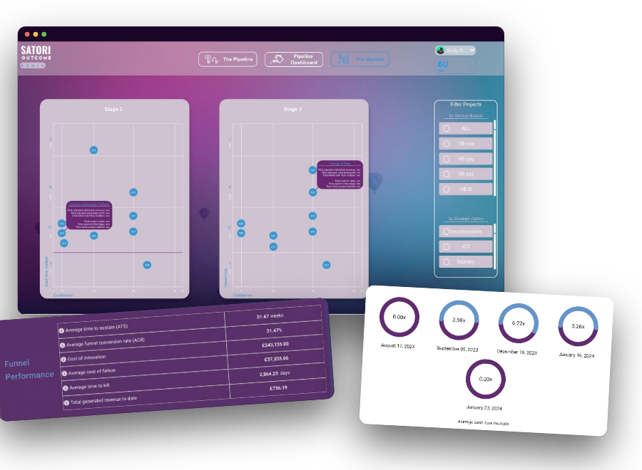 Satori screens: the Garden portfolio view, funnel performance indicators and cash-flow multiples