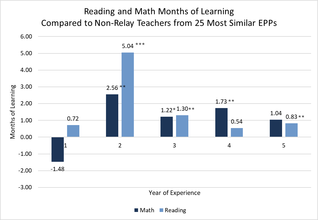 Texas Reading and Mathematics Months of Learning