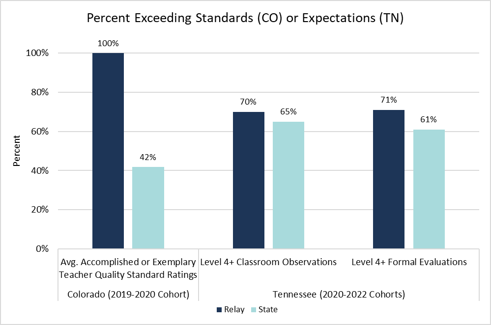 Figure 2. Percent of Relay Graduates Exceeding Standards in Tennessee and Colorado