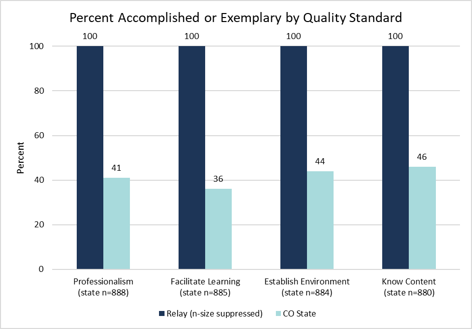 Percent of Relay Graduates in Colorado Receiving Accomplished of Exemplary Rating (2023-2024 First-Year Alumni