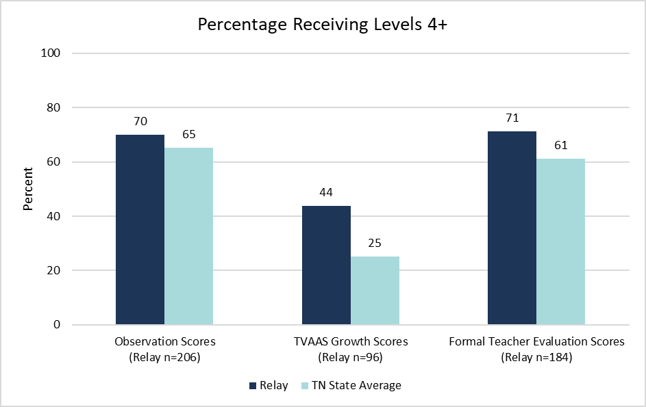 Tennessee Teacher Performance (2022-2024 Cohorts)