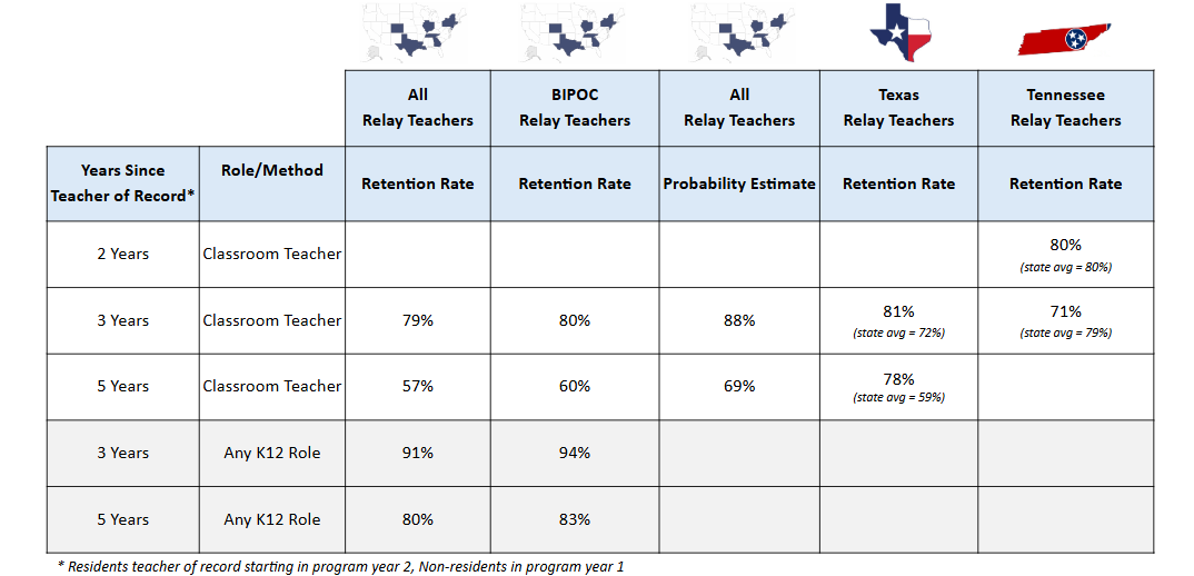 Table 3. Summary of Retention Results Spring 2024 - Relay Graduates Spring 2024*