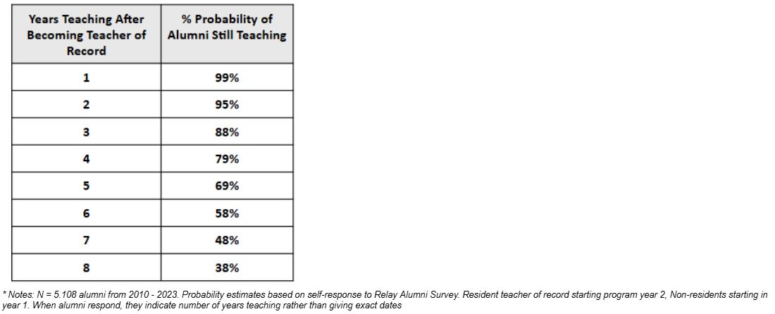 Table 4. Probability Estimates of Remaining a Classroom Teacher - All Relay Graduates Spring 2024*