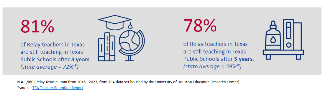 Figure 1. Teacher Retention Rates from Texas Employment Data