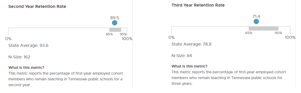 Figure 2. Second and Third Year Teacher Retention Rates (2022 to 2024 Cohorts)