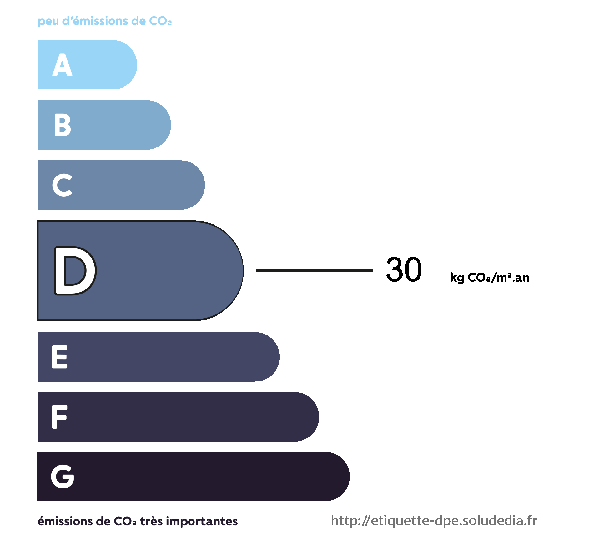 Émissions de Gaz à Effet de Serre - Classe D