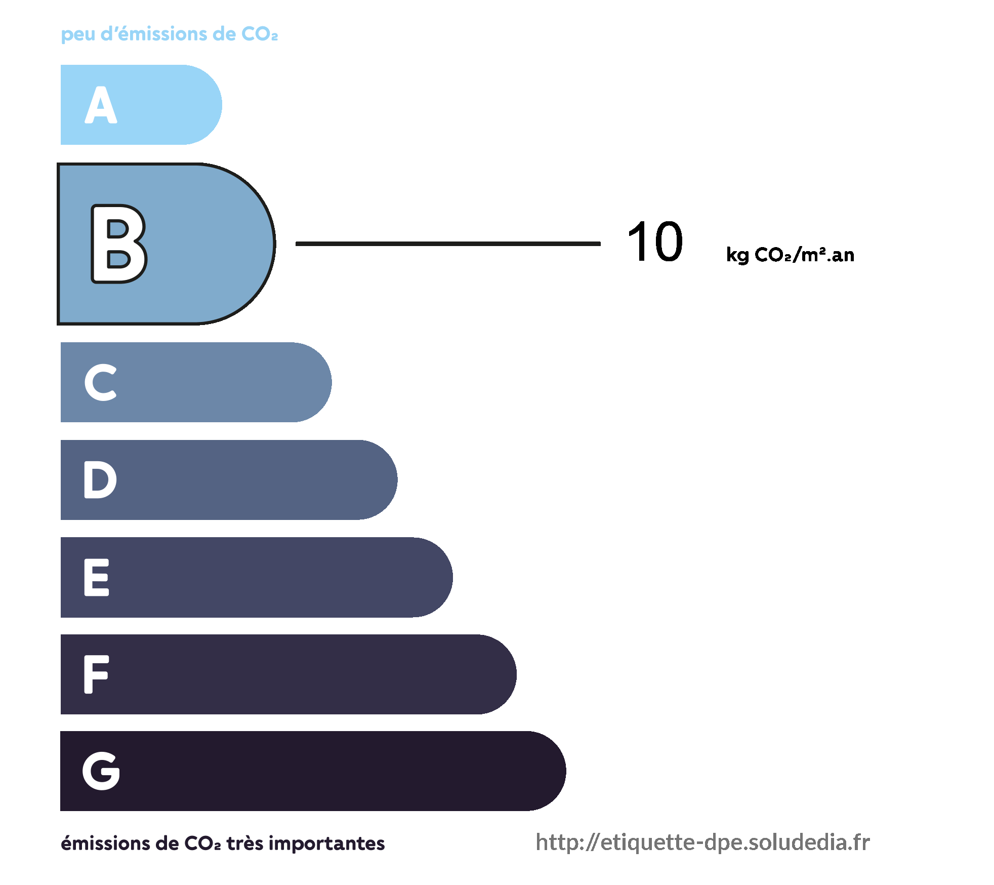 Émissions de Gaz à Effet de Serre - Classe B