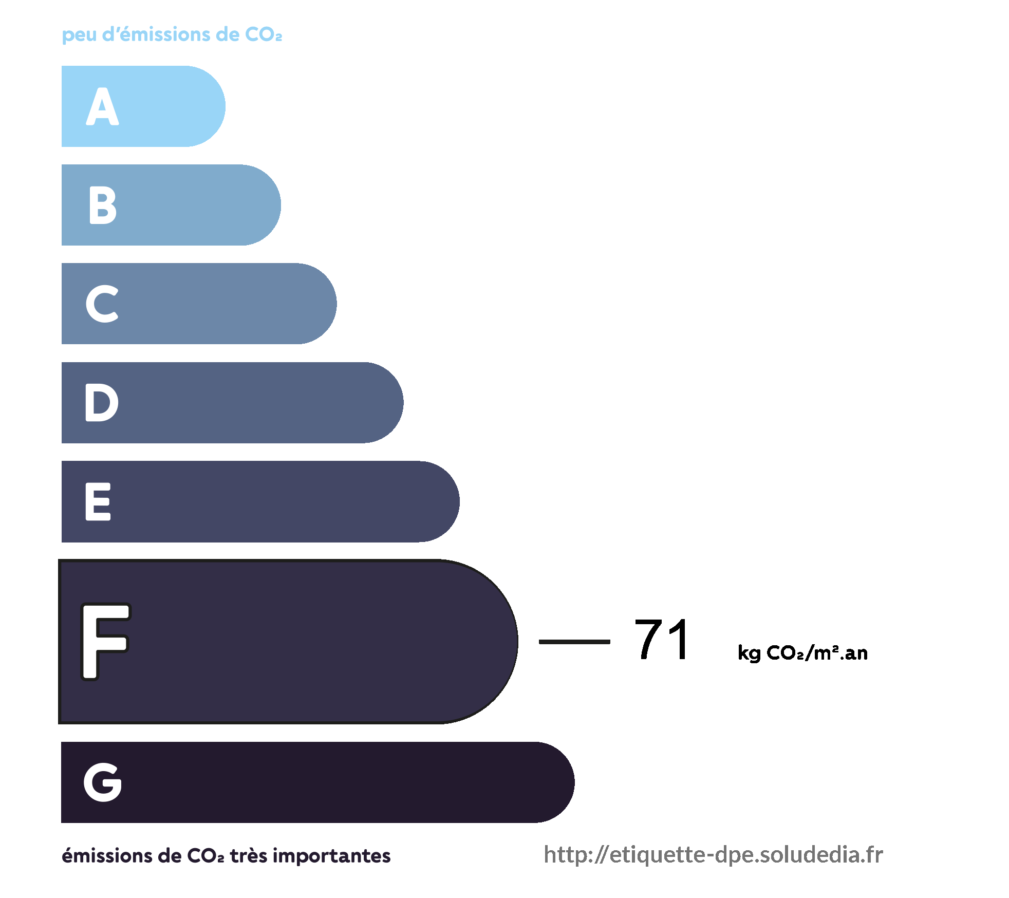 Émissions de Gaz à Effet de Serre - Classe F