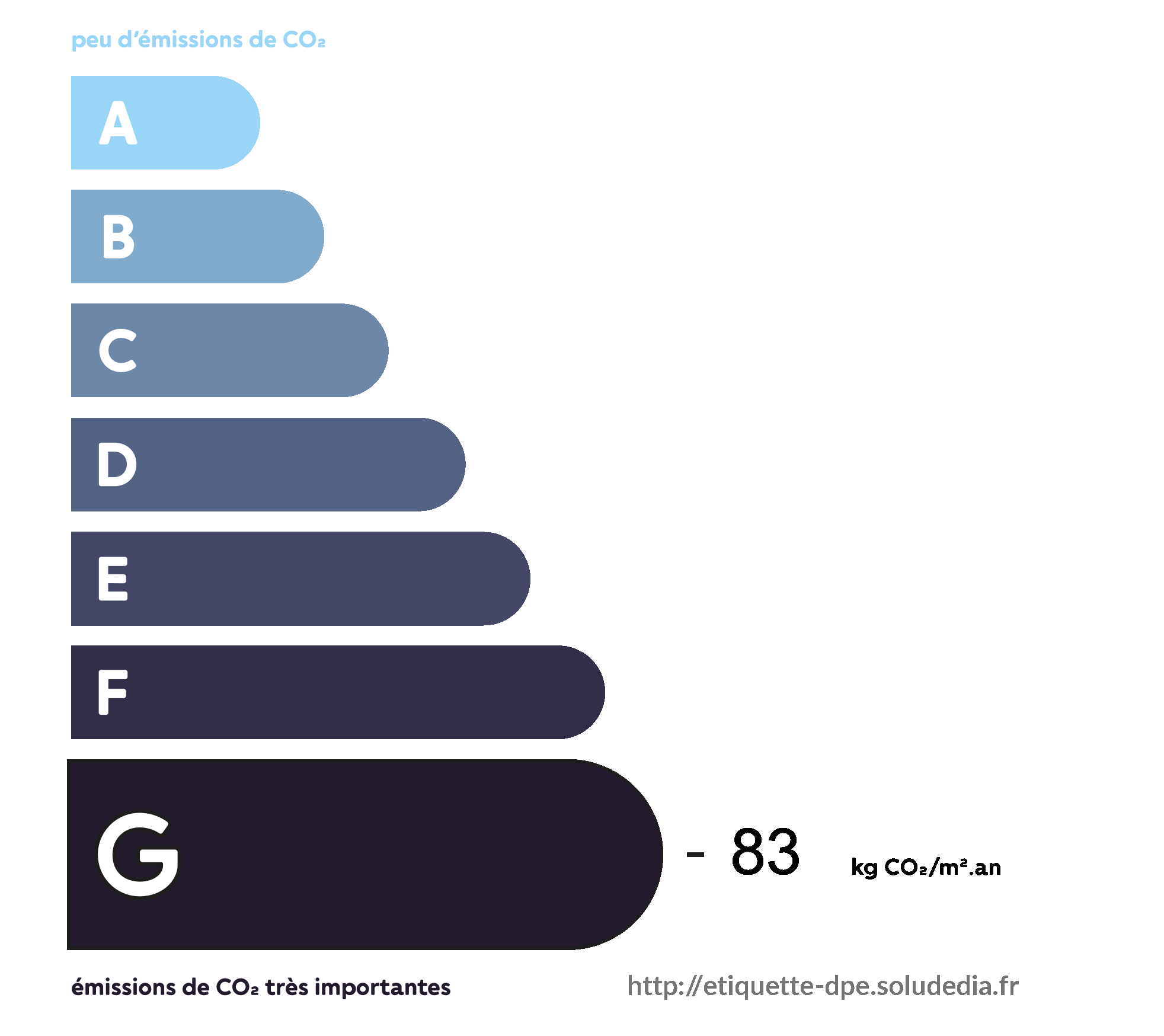 Émissions de Gaz à Effet de Serre - Classe G