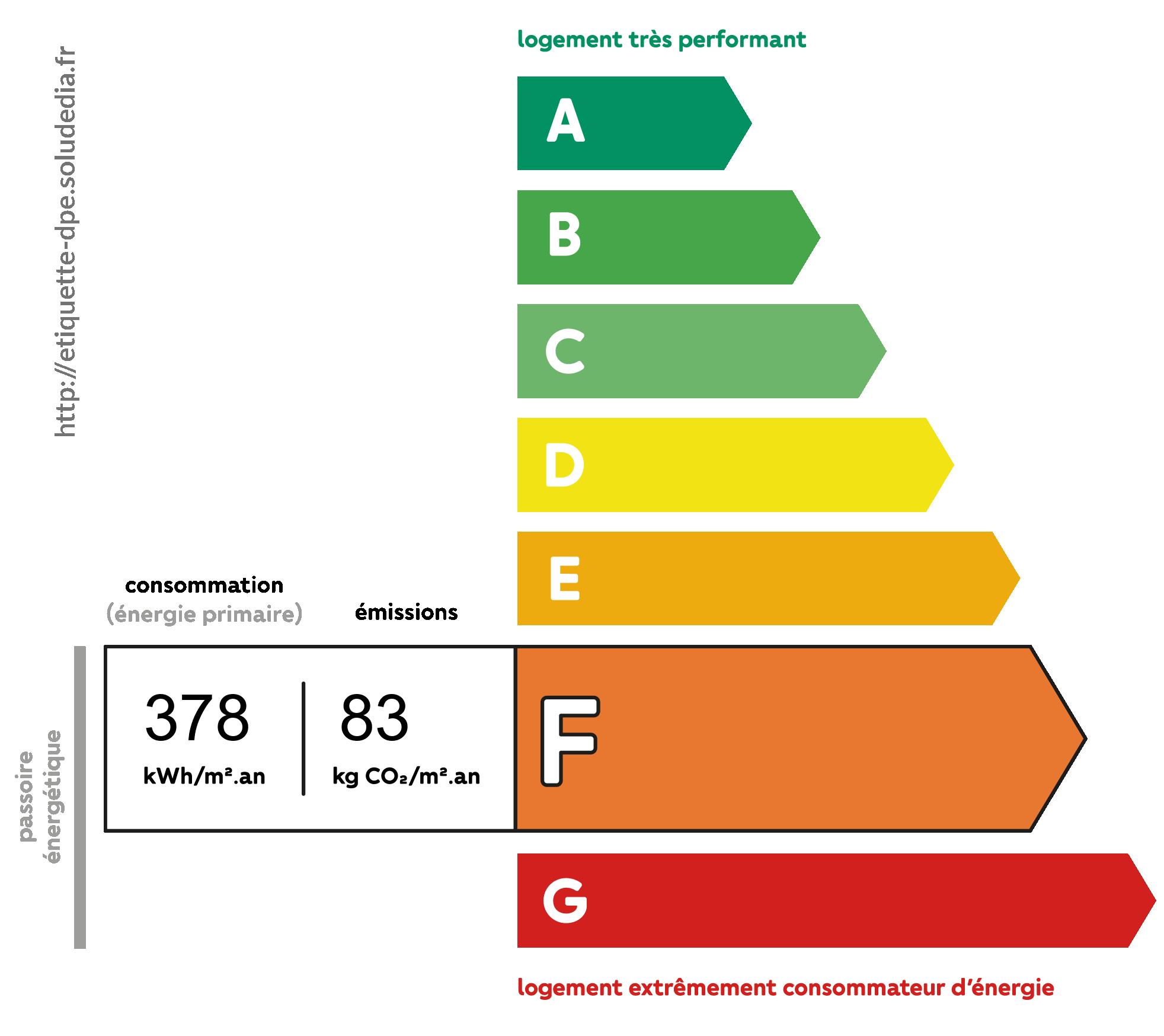 Diagnostic de Performance Énergétique - Classe F
