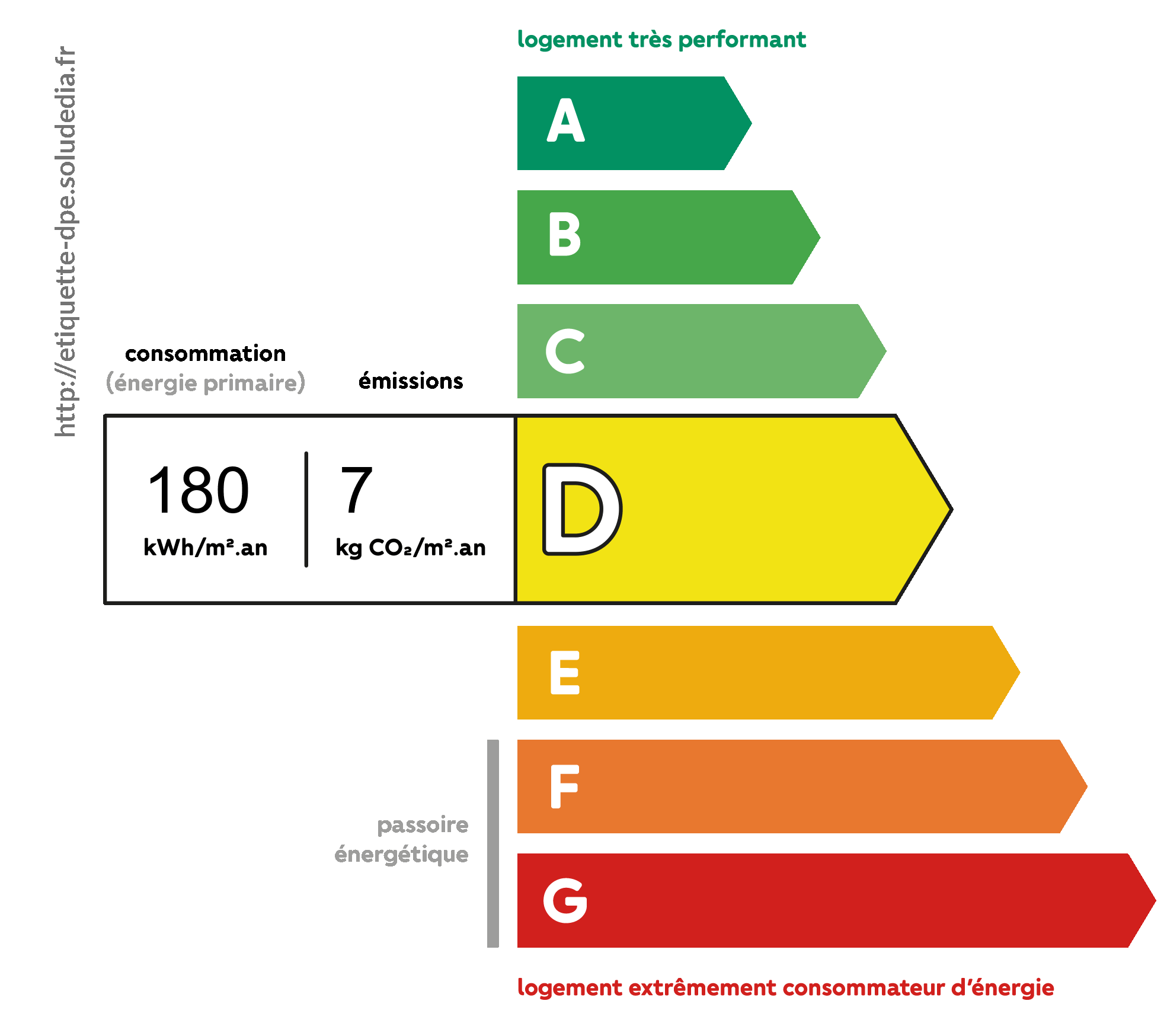 Diagnostic de Performance Énergétique - Classe D