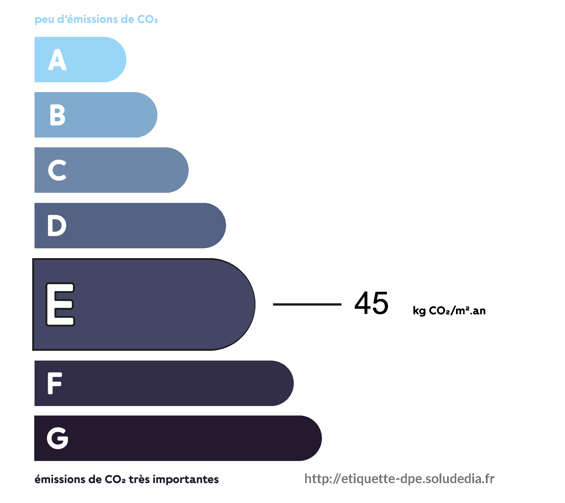 Émissions de Gaz à Effet de Serre - Classe E