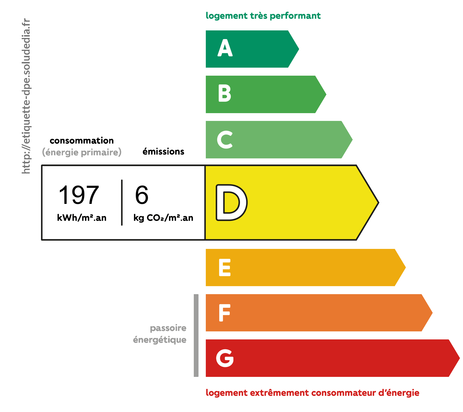 Diagnostic de Performance Énergétique - Classe D