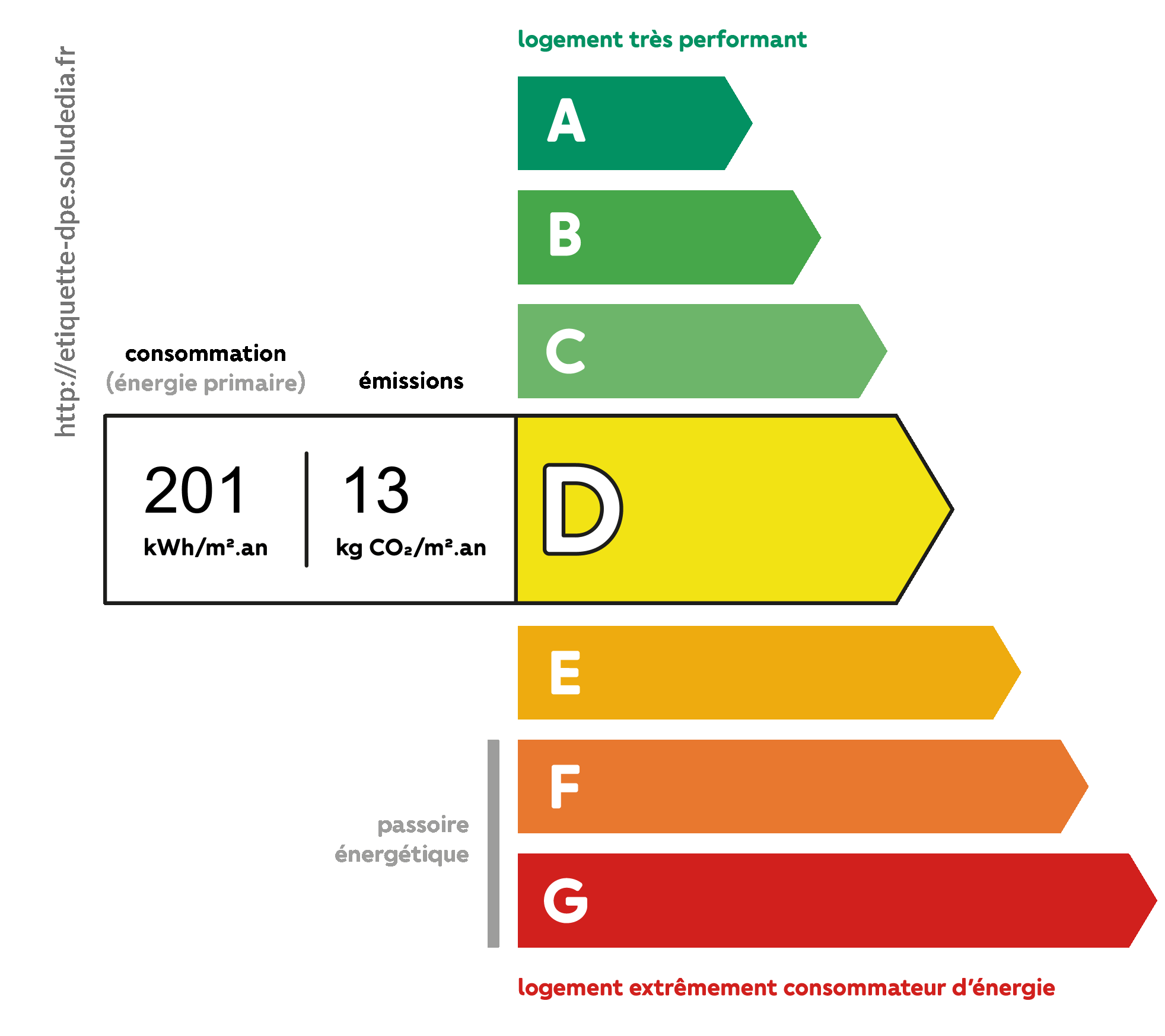 Diagnostic de Performance Énergétique - Classe D