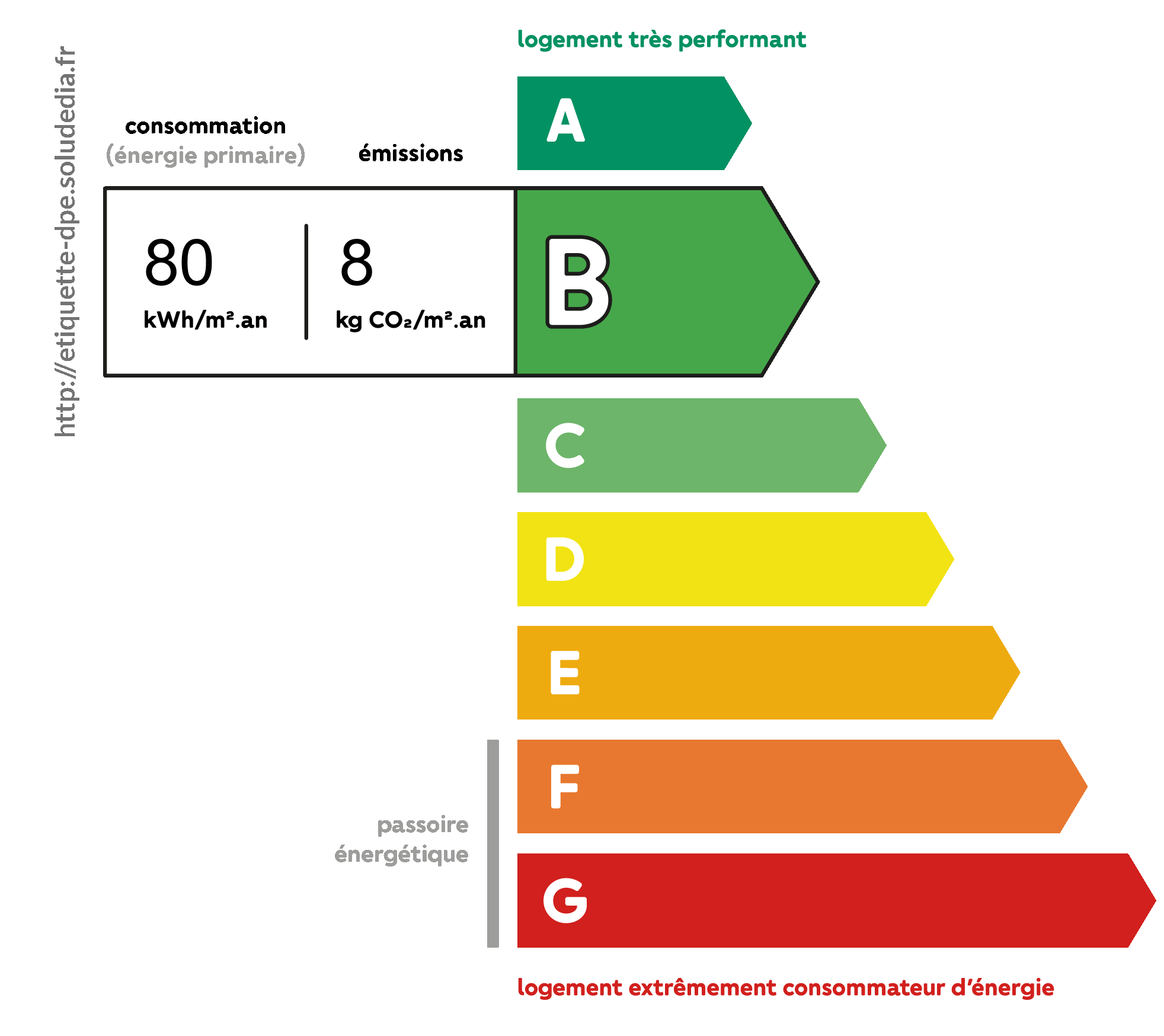 Diagnostic de Performance Énergétique - Classe B