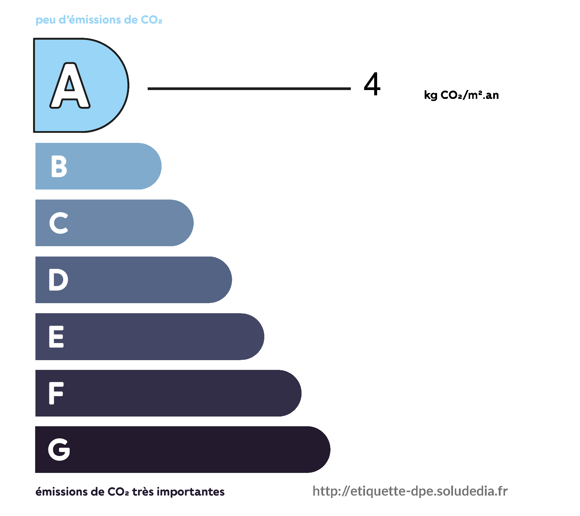 Émissions de Gaz à Effet de Serre - Classe A