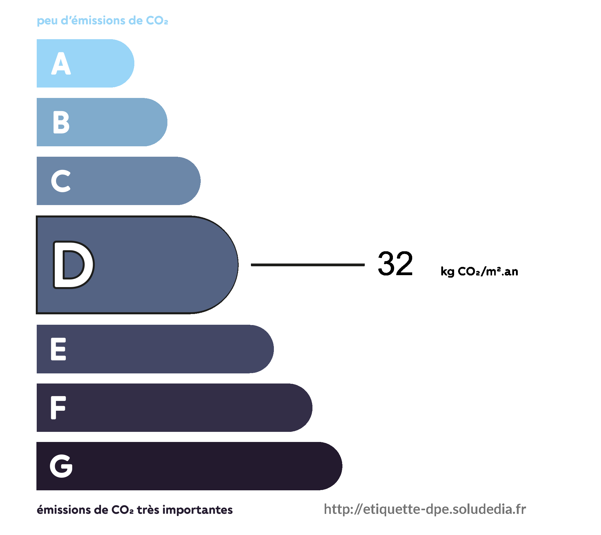Émissions de Gaz à Effet de Serre - Classe D