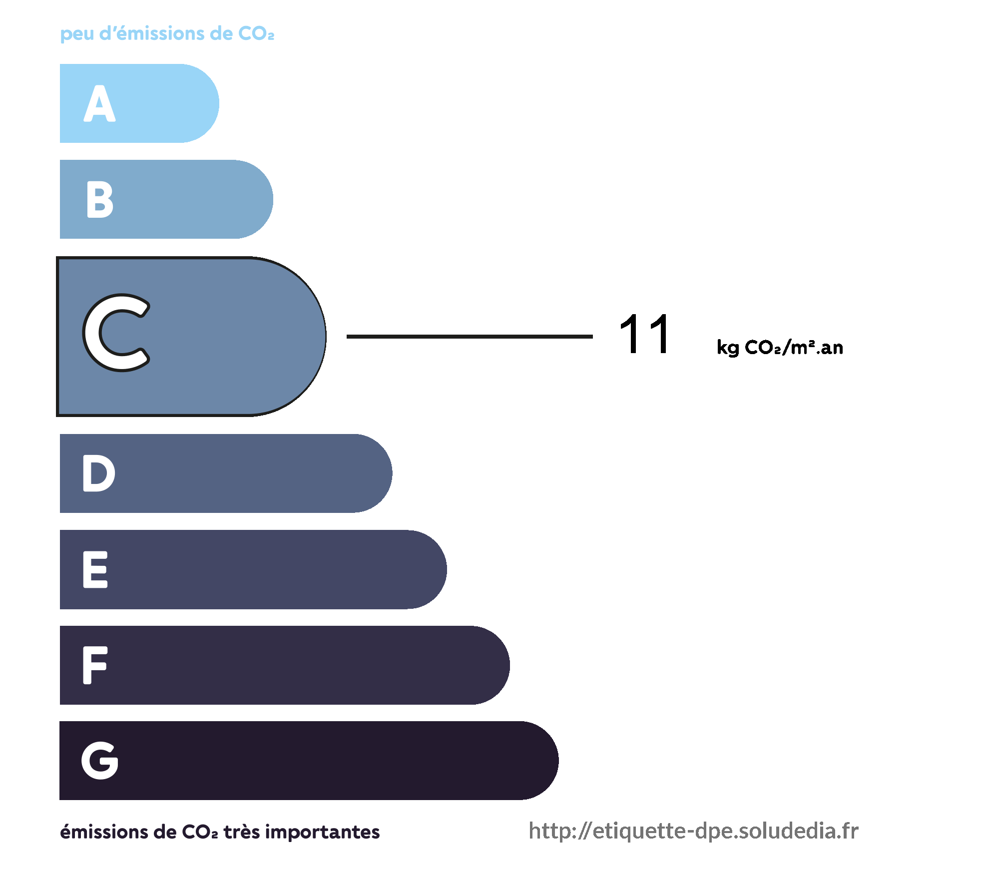 Émissions de Gaz à Effet de Serre - Classe C