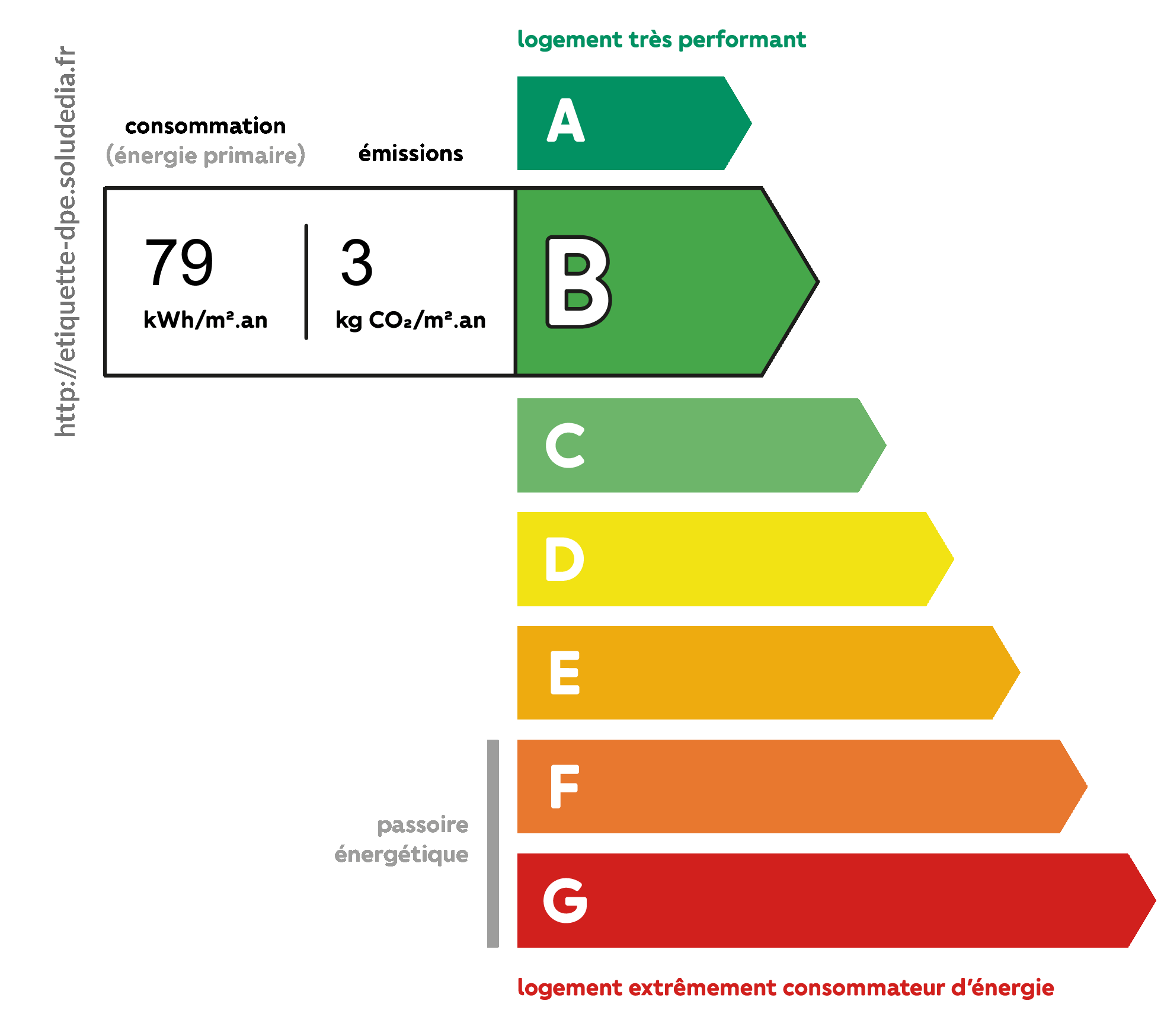 Diagnostic de Performance Énergétique - Classe B