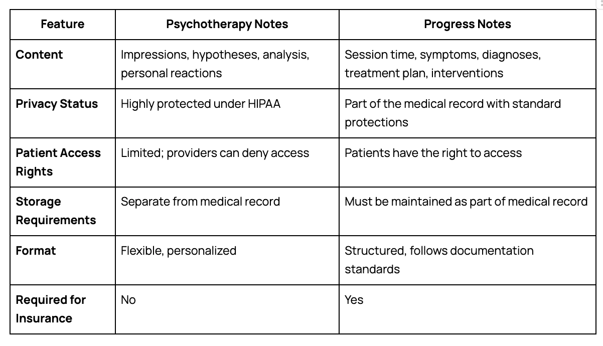 Chart comparing psychotherapy notes and progress notes