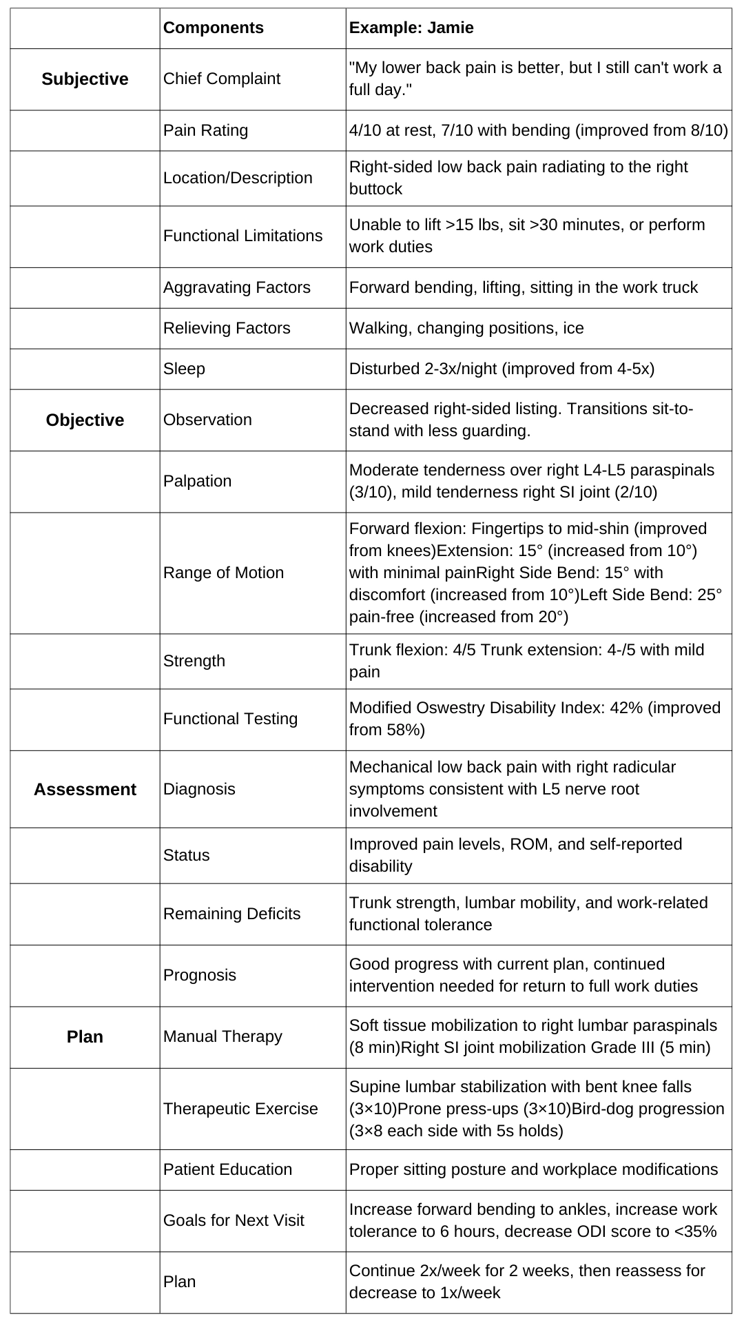 physical therapy SOAP note example with components included