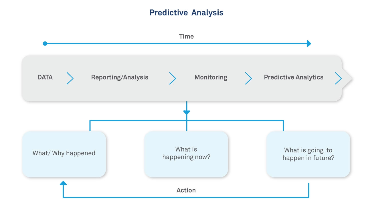 Predictive analytics system measuring time and action