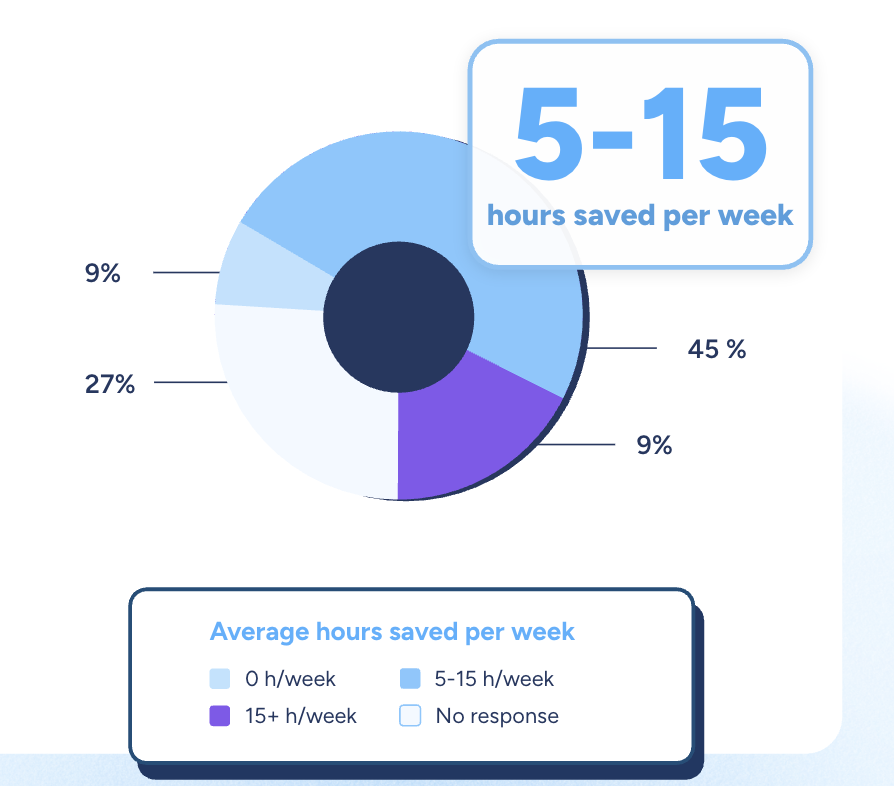Chart, average hours saved per week. 45% 5-15 hours saved