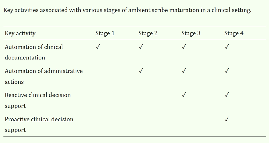 Chart: Key activities associated with various stages of ambient scribe maturation in clinicals